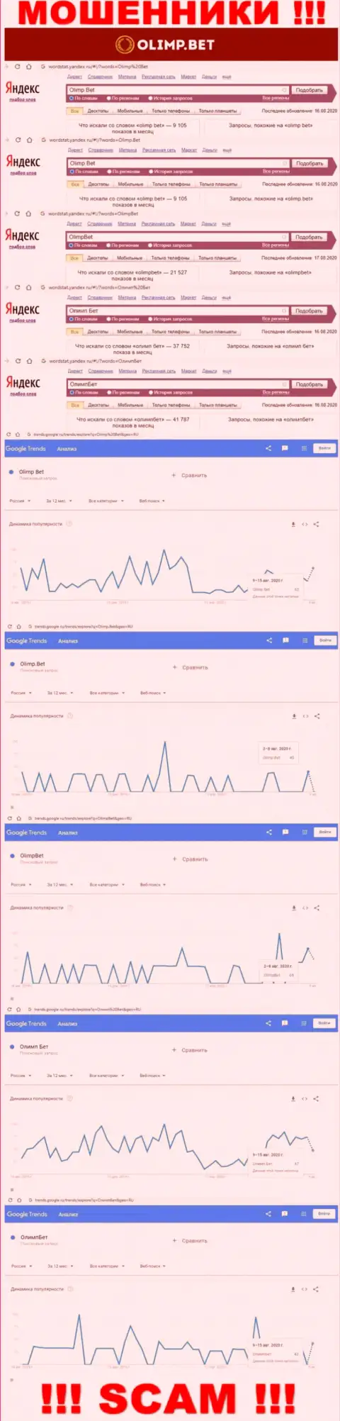 Статистические показатели суммарного числа просмотров данных о жуликах Олимп Бет в глобальной internet сети